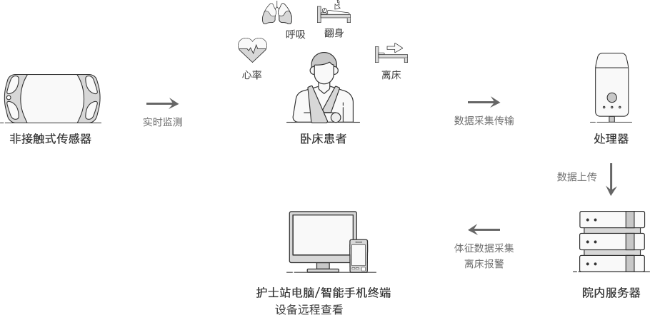 一体化智能监护平台